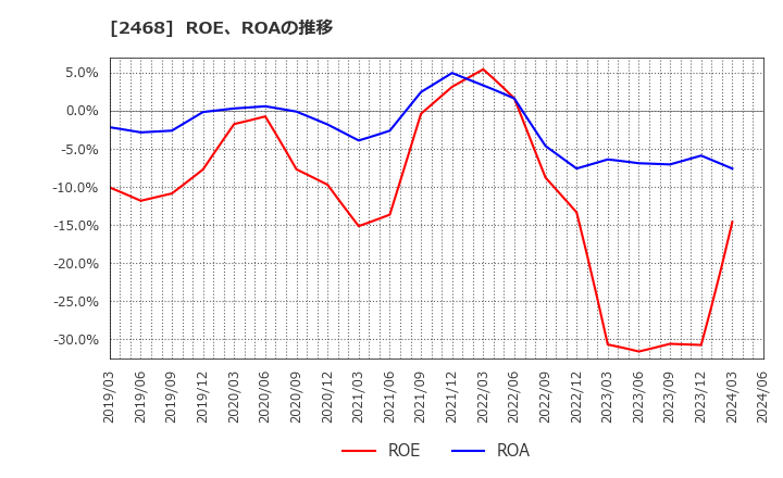 2468 (株)フュートレック: ROE、ROAの推移