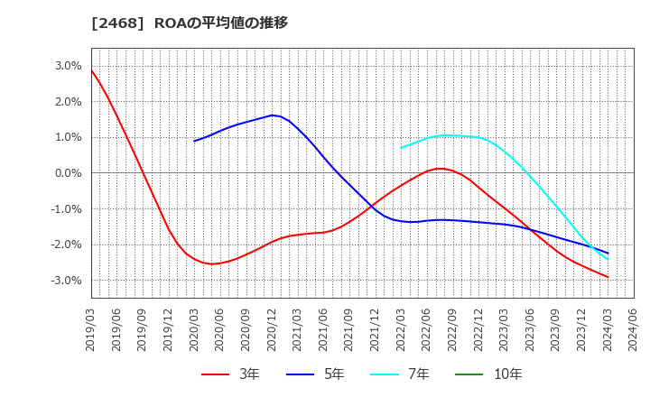 2468 (株)フュートレック: ROAの平均値の推移