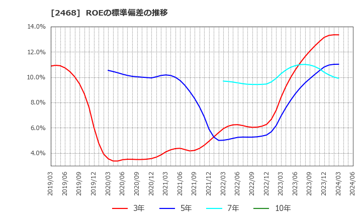 2468 (株)フュートレック: ROEの標準偏差の推移