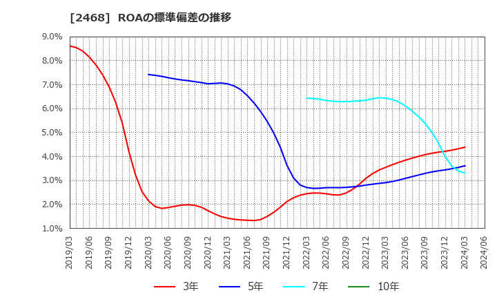 2468 (株)フュートレック: ROAの標準偏差の推移