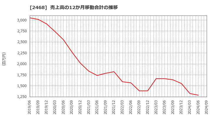 2468 (株)フュートレック: 売上高の12か月移動合計の推移