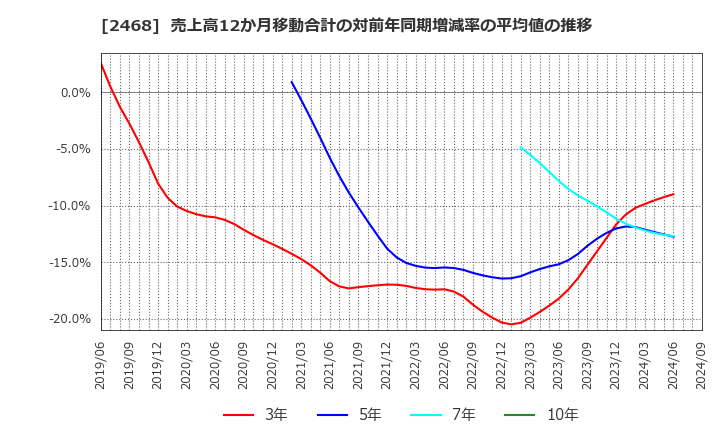 2468 (株)フュートレック: 売上高12か月移動合計の対前年同期増減率の平均値の推移