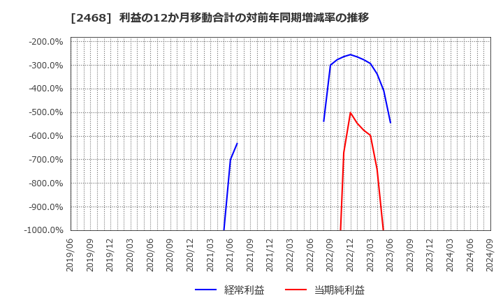 2468 (株)フュートレック: 利益の12か月移動合計の対前年同期増減率の推移