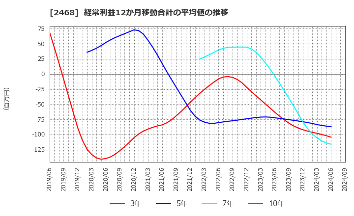 2468 (株)フュートレック: 経常利益12か月移動合計の平均値の推移