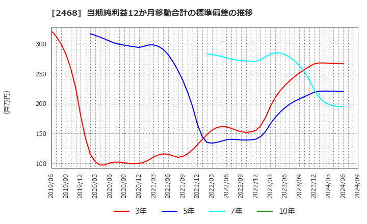 2468 (株)フュートレック: 当期純利益12か月移動合計の標準偏差の推移