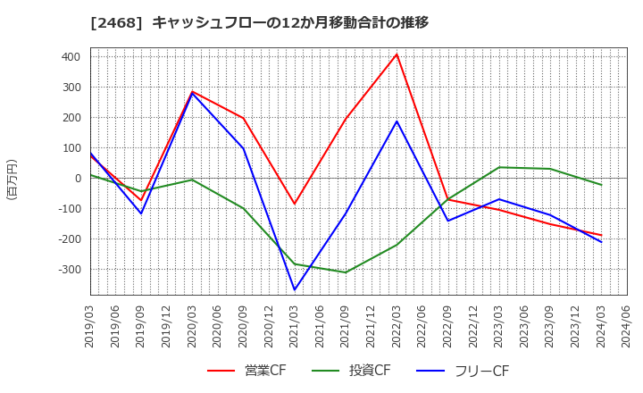 2468 (株)フュートレック: キャッシュフローの12か月移動合計の推移