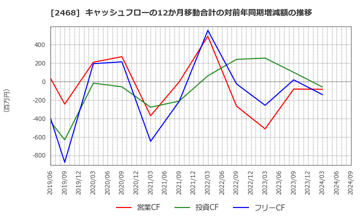 2468 (株)フュートレック: キャッシュフローの12か月移動合計の対前年同期増減額の推移