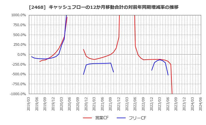 2468 (株)フュートレック: キャッシュフローの12か月移動合計の対前年同期増減率の推移