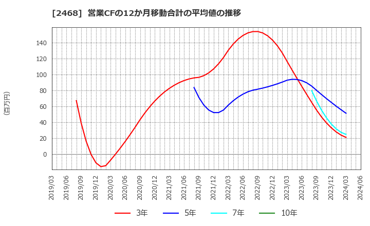 2468 (株)フュートレック: 営業CFの12か月移動合計の平均値の推移