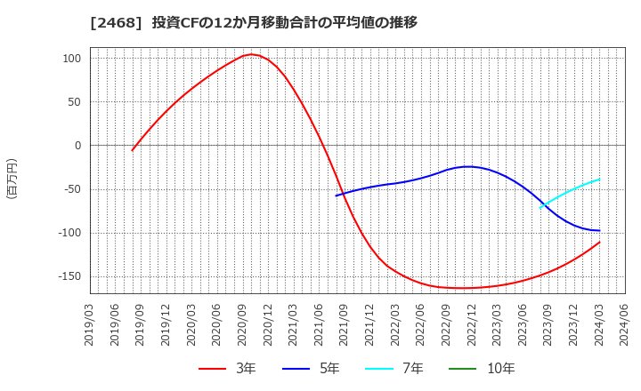 2468 (株)フュートレック: 投資CFの12か月移動合計の平均値の推移