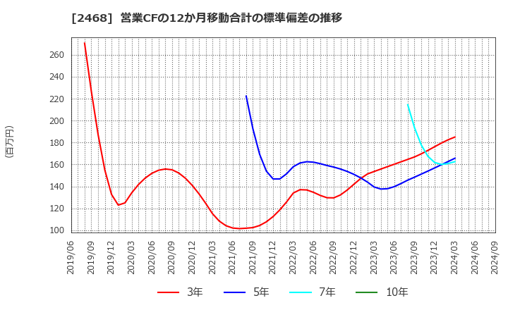 2468 (株)フュートレック: 営業CFの12か月移動合計の標準偏差の推移