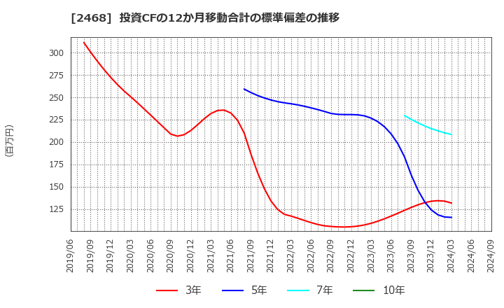 2468 (株)フュートレック: 投資CFの12か月移動合計の標準偏差の推移