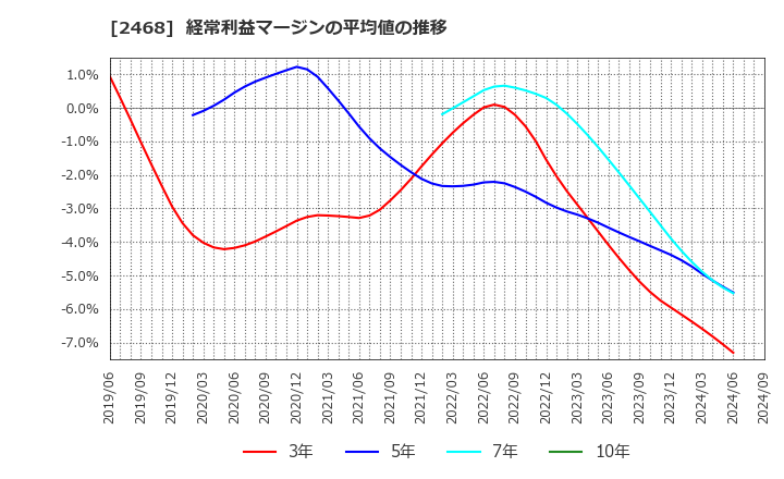 2468 (株)フュートレック: 経常利益マージンの平均値の推移