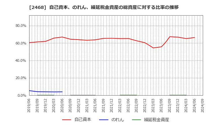 2468 (株)フュートレック: 自己資本、のれん、繰延税金資産の総資産に対する比率の推移