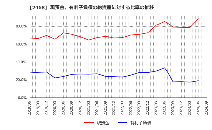 2468 (株)フュートレック: 現預金、有利子負債の総資産に対する比率の推移