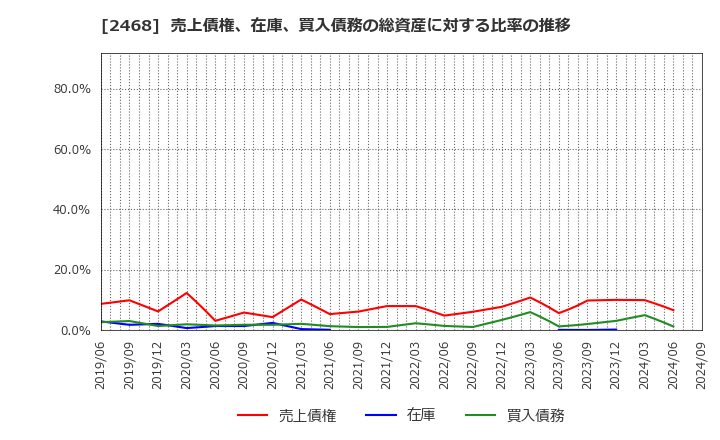 2468 (株)フュートレック: 売上債権、在庫、買入債務の総資産に対する比率の推移