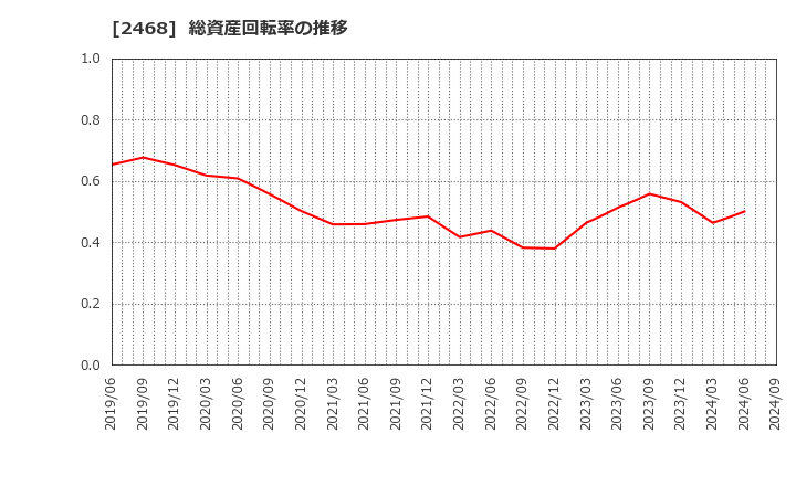 2468 (株)フュートレック: 総資産回転率の推移