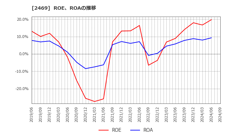 2469 ヒビノ(株): ROE、ROAの推移