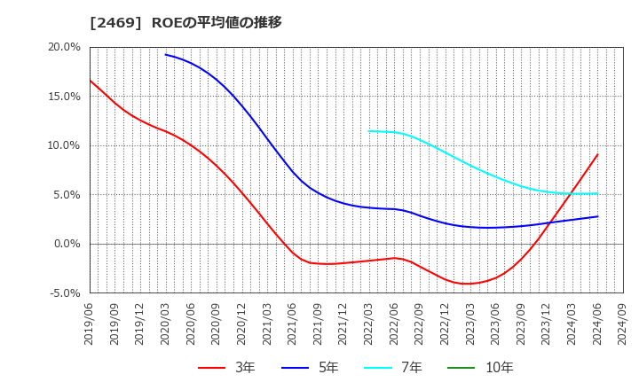 2469 ヒビノ(株): ROEの平均値の推移