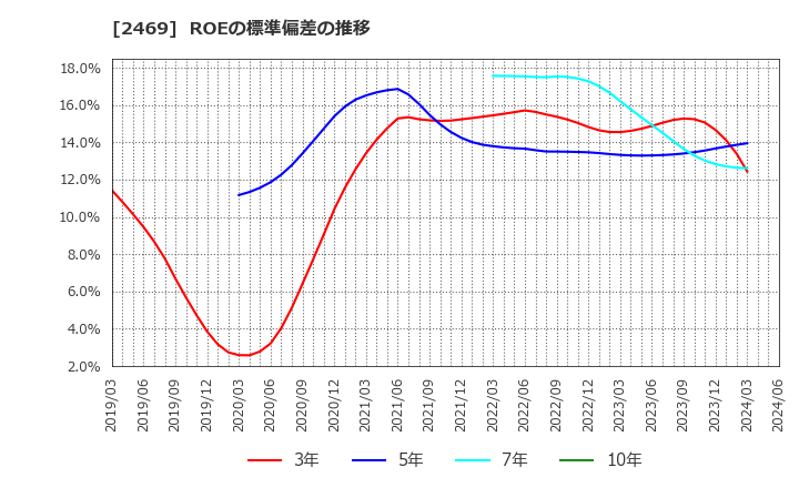 2469 ヒビノ(株): ROEの標準偏差の推移