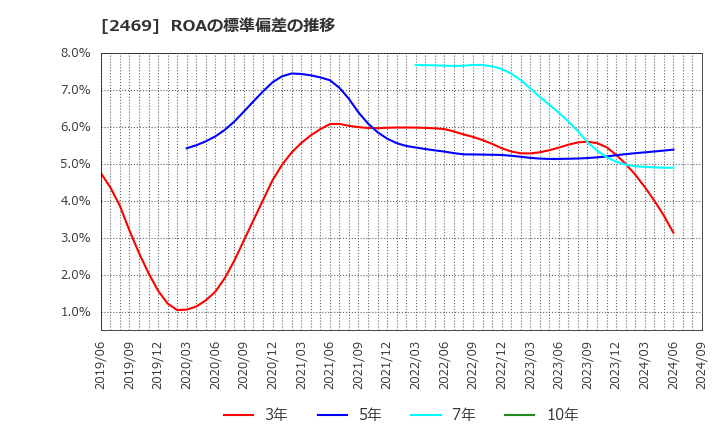 2469 ヒビノ(株): ROAの標準偏差の推移