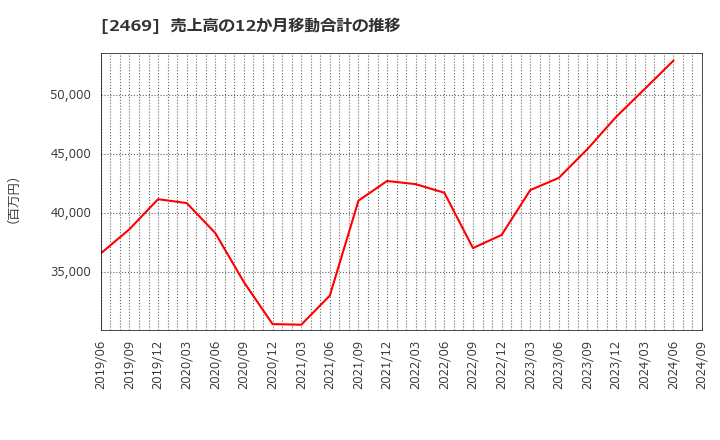 2469 ヒビノ(株): 売上高の12か月移動合計の推移