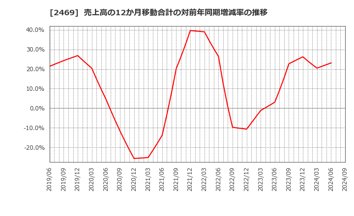 2469 ヒビノ(株): 売上高の12か月移動合計の対前年同期増減率の推移