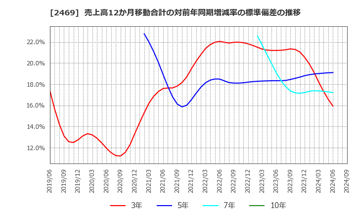 2469 ヒビノ(株): 売上高12か月移動合計の対前年同期増減率の標準偏差の推移