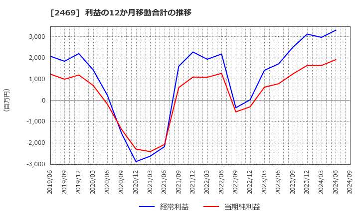 2469 ヒビノ(株): 利益の12か月移動合計の推移