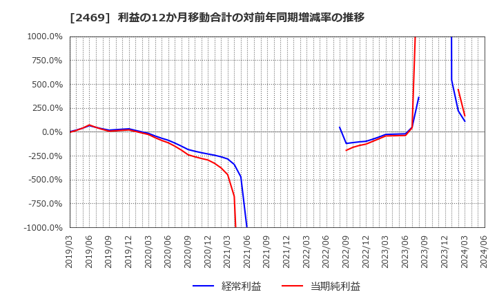2469 ヒビノ(株): 利益の12か月移動合計の対前年同期増減率の推移