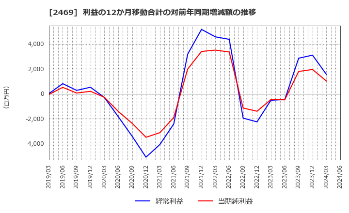 2469 ヒビノ(株): 利益の12か月移動合計の対前年同期増減額の推移