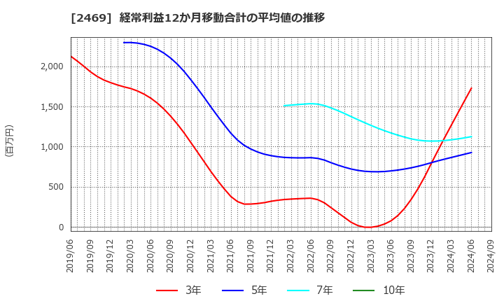 2469 ヒビノ(株): 経常利益12か月移動合計の平均値の推移