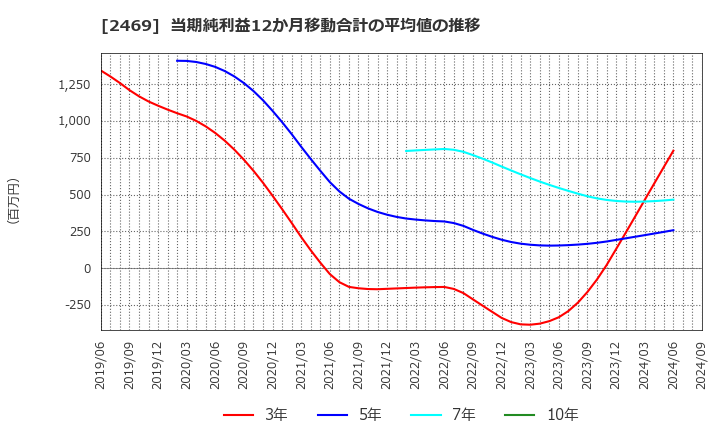 2469 ヒビノ(株): 当期純利益12か月移動合計の平均値の推移