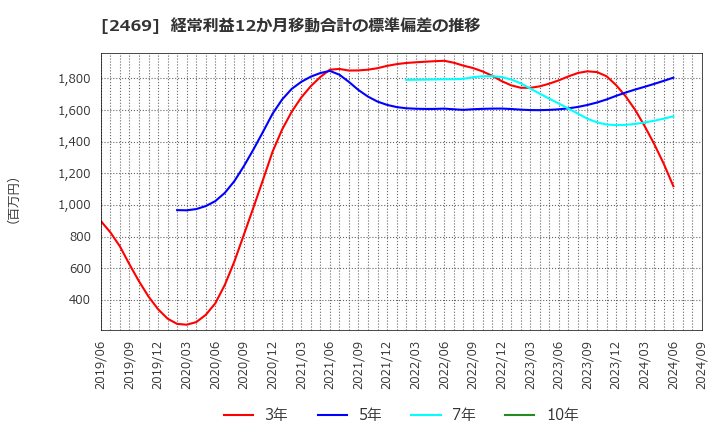 2469 ヒビノ(株): 経常利益12か月移動合計の標準偏差の推移