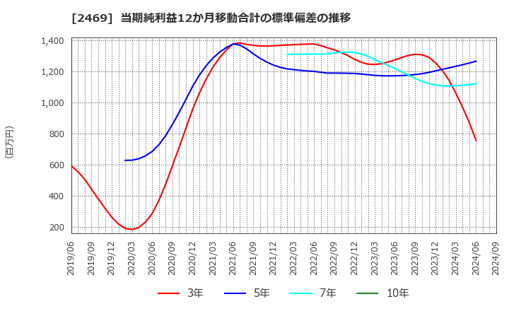 2469 ヒビノ(株): 当期純利益12か月移動合計の標準偏差の推移