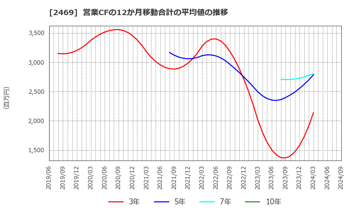 2469 ヒビノ(株): 営業CFの12か月移動合計の平均値の推移