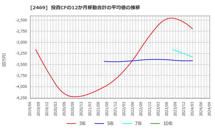 2469 ヒビノ(株): 投資CFの12か月移動合計の平均値の推移