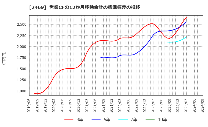 2469 ヒビノ(株): 営業CFの12か月移動合計の標準偏差の推移