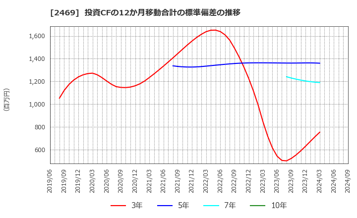 2469 ヒビノ(株): 投資CFの12か月移動合計の標準偏差の推移