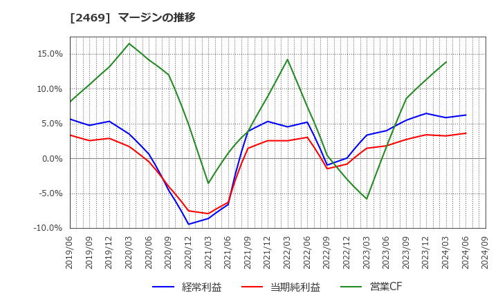 2469 ヒビノ(株): マージンの推移