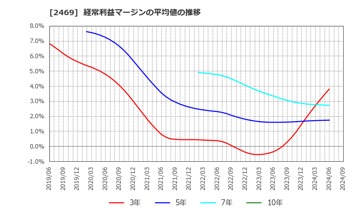 2469 ヒビノ(株): 経常利益マージンの平均値の推移