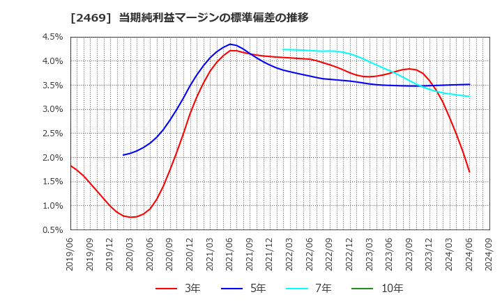 2469 ヒビノ(株): 当期純利益マージンの標準偏差の推移