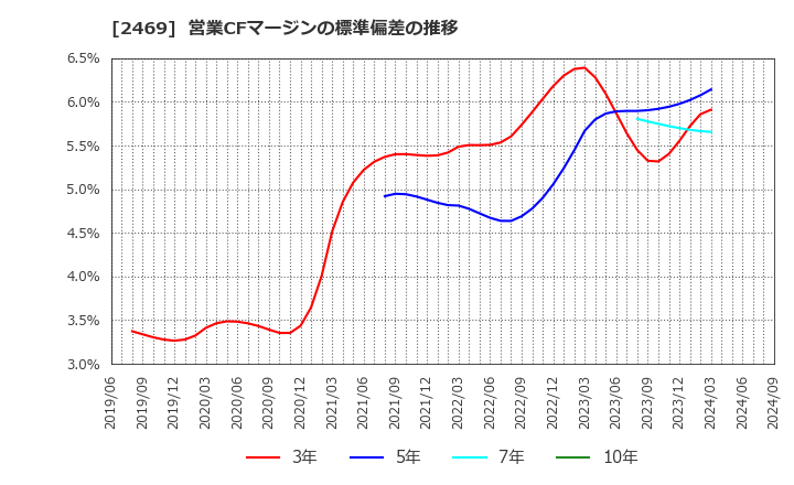 2469 ヒビノ(株): 営業CFマージンの標準偏差の推移