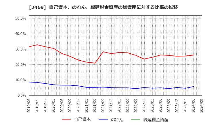 2469 ヒビノ(株): 自己資本、のれん、繰延税金資産の総資産に対する比率の推移