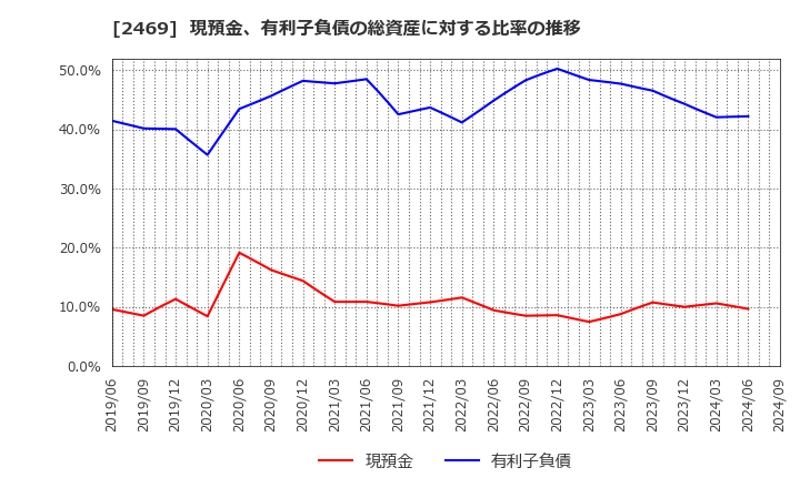 2469 ヒビノ(株): 現預金、有利子負債の総資産に対する比率の推移