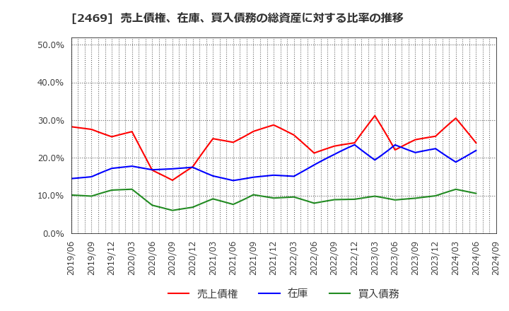 2469 ヒビノ(株): 売上債権、在庫、買入債務の総資産に対する比率の推移