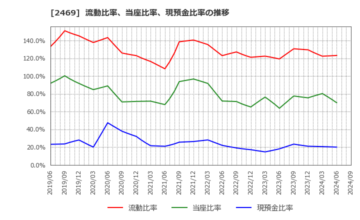 2469 ヒビノ(株): 流動比率、当座比率、現預金比率の推移