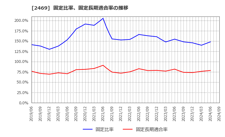 2469 ヒビノ(株): 固定比率、固定長期適合率の推移