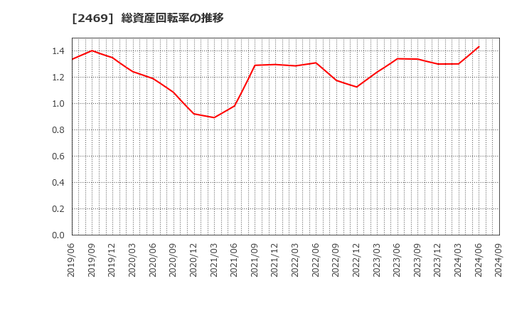 2469 ヒビノ(株): 総資産回転率の推移