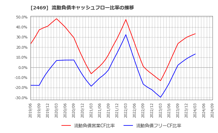 2469 ヒビノ(株): 流動負債キャッシュフロー比率の推移